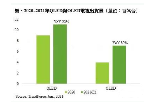 QLED与OLED电视销量预计再创佳绩，广告机市场成新增长点